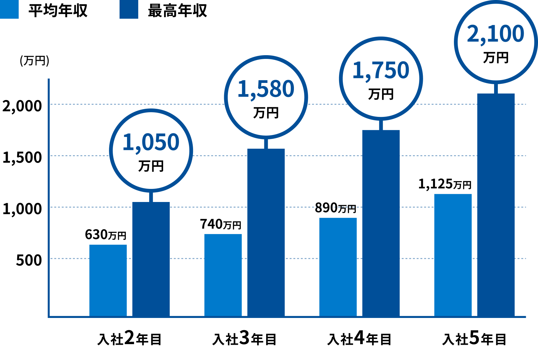 入社後の年収推移