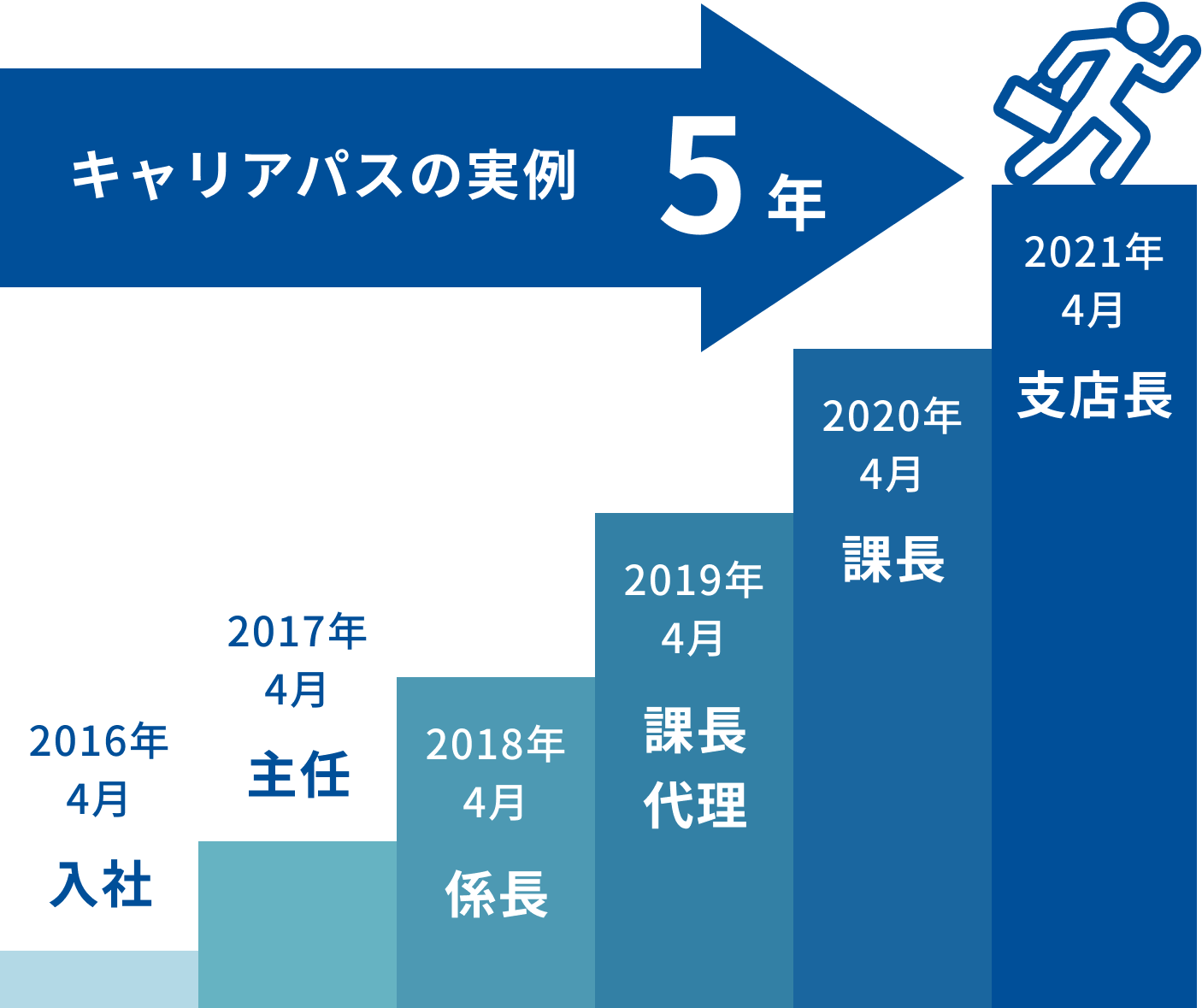 キャリアパスの実例