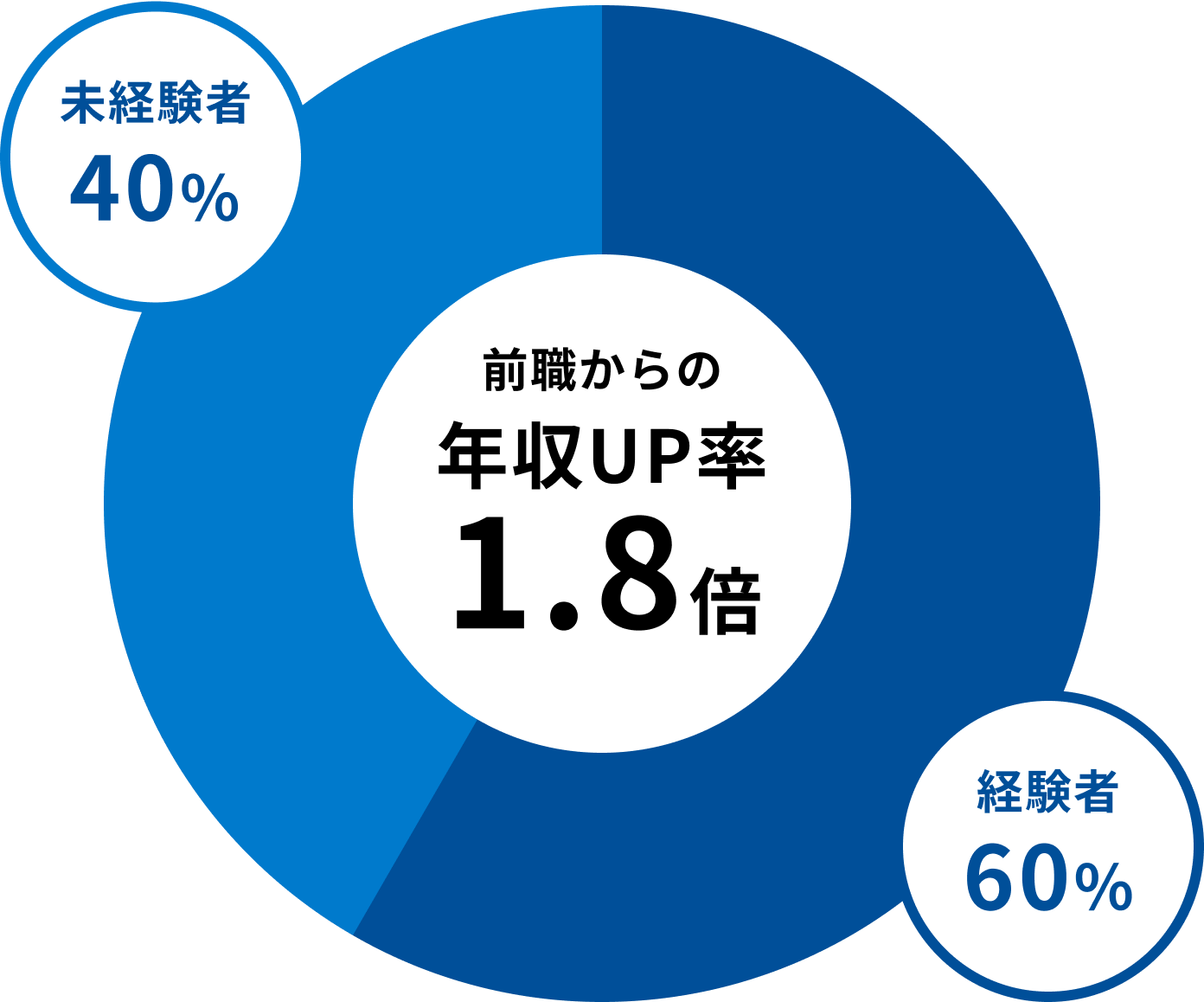 営業経験者の割合